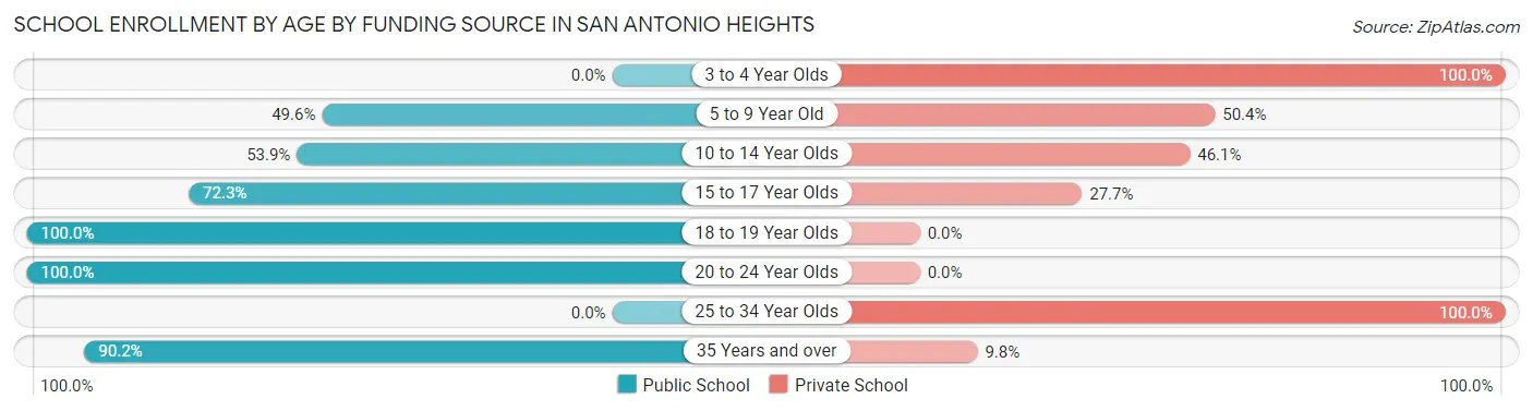 School Enrollment by Age by Funding Source in San Antonio Heights