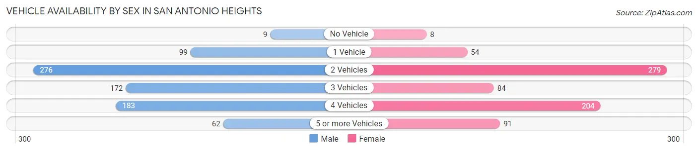 Vehicle Availability by Sex in San Antonio Heights