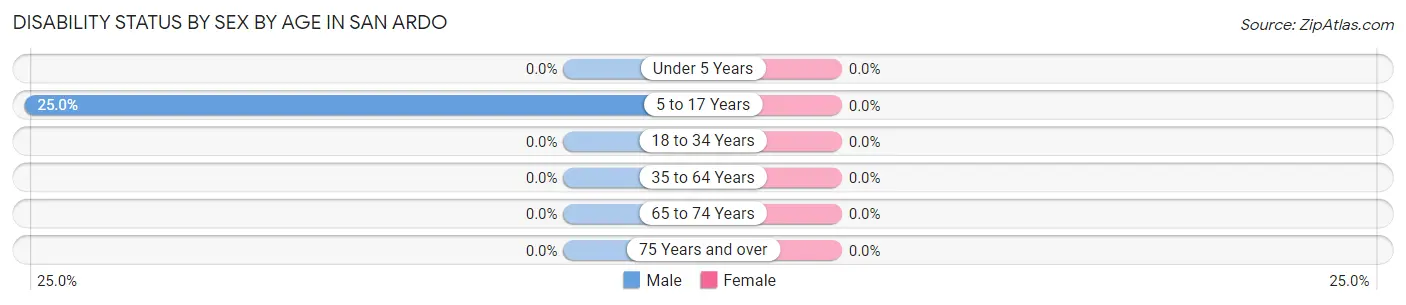 Disability Status by Sex by Age in San Ardo