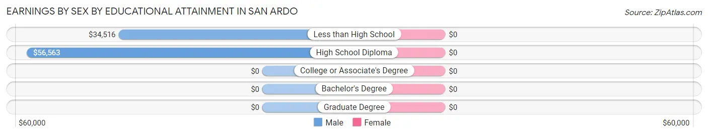 Earnings by Sex by Educational Attainment in San Ardo