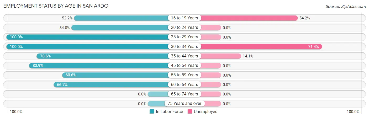 Employment Status by Age in San Ardo