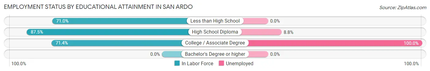Employment Status by Educational Attainment in San Ardo