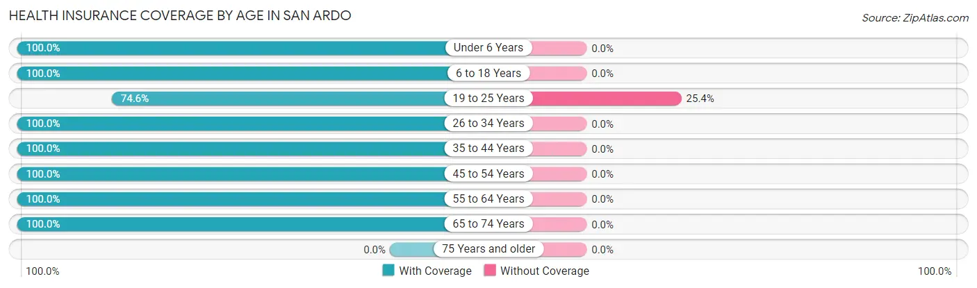 Health Insurance Coverage by Age in San Ardo