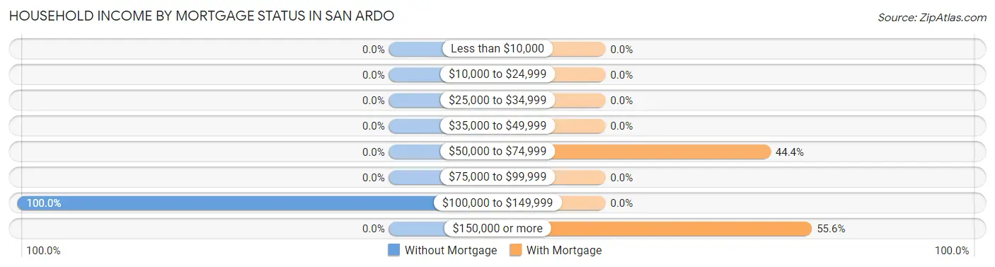 Household Income by Mortgage Status in San Ardo