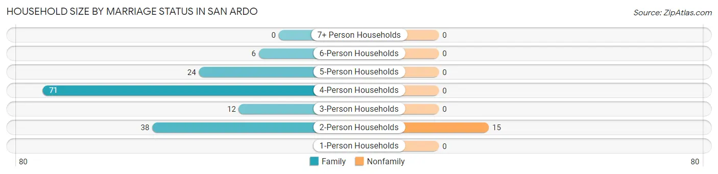 Household Size by Marriage Status in San Ardo