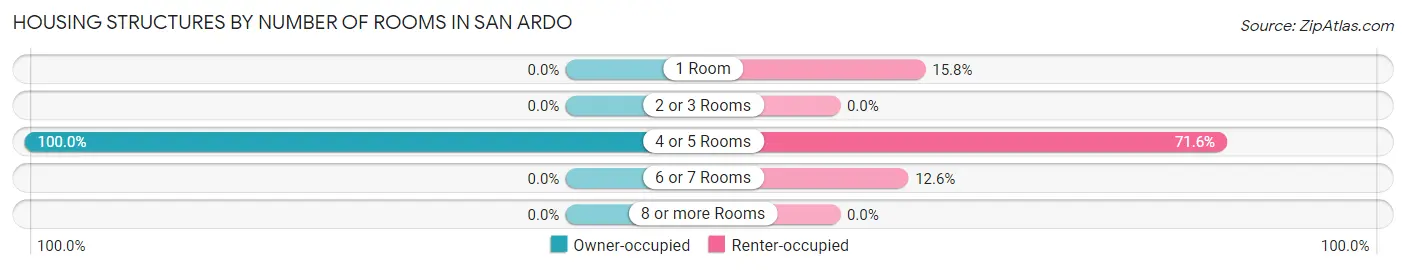 Housing Structures by Number of Rooms in San Ardo