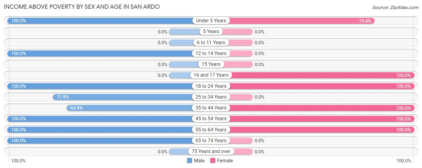 Income Above Poverty by Sex and Age in San Ardo