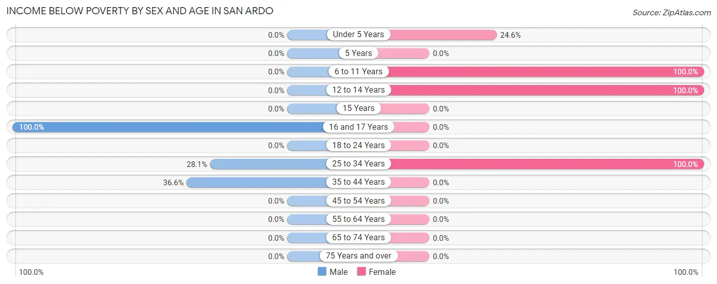 Income Below Poverty by Sex and Age in San Ardo