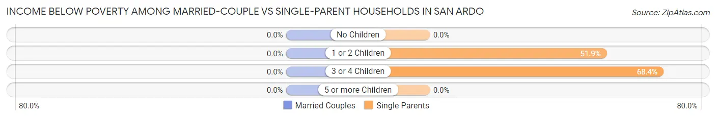 Income Below Poverty Among Married-Couple vs Single-Parent Households in San Ardo