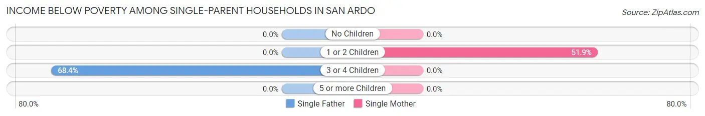 Income Below Poverty Among Single-Parent Households in San Ardo