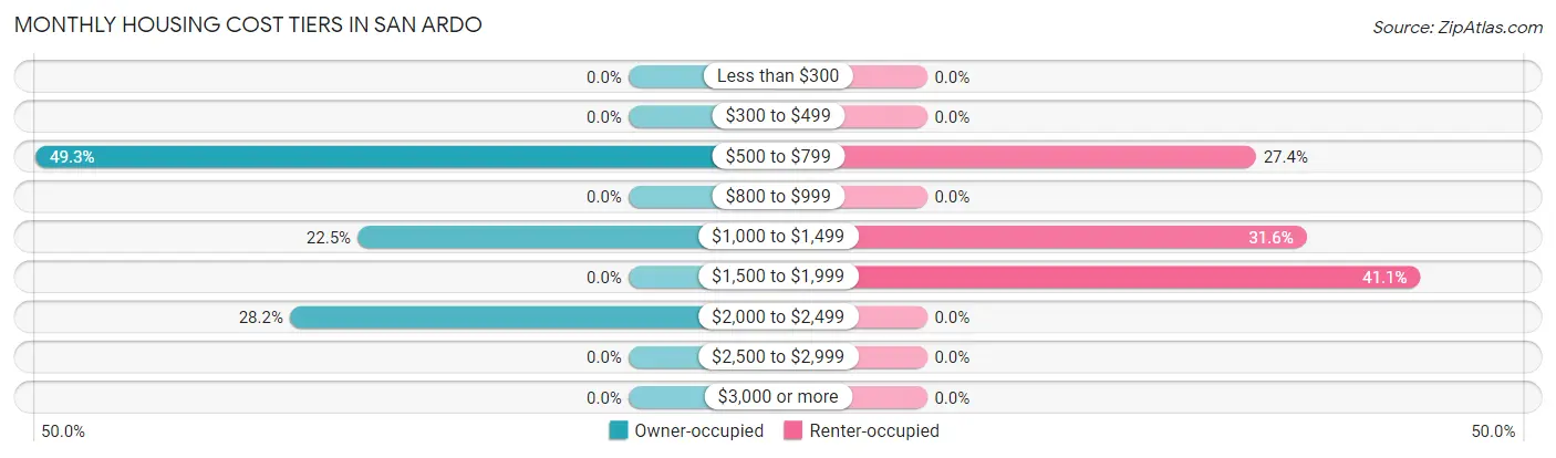Monthly Housing Cost Tiers in San Ardo
