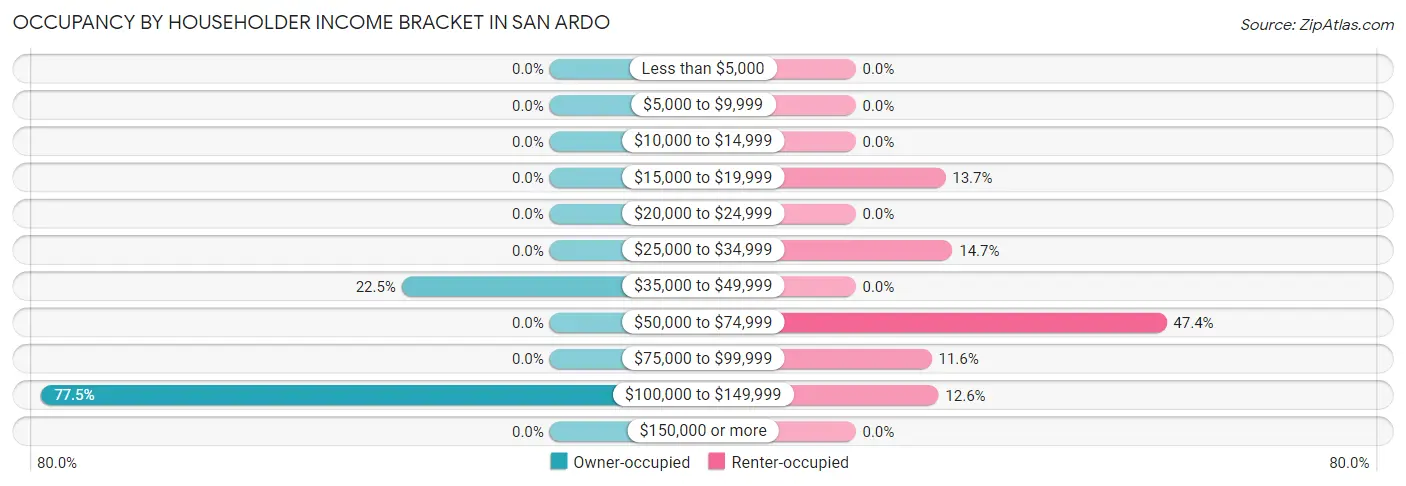 Occupancy by Householder Income Bracket in San Ardo
