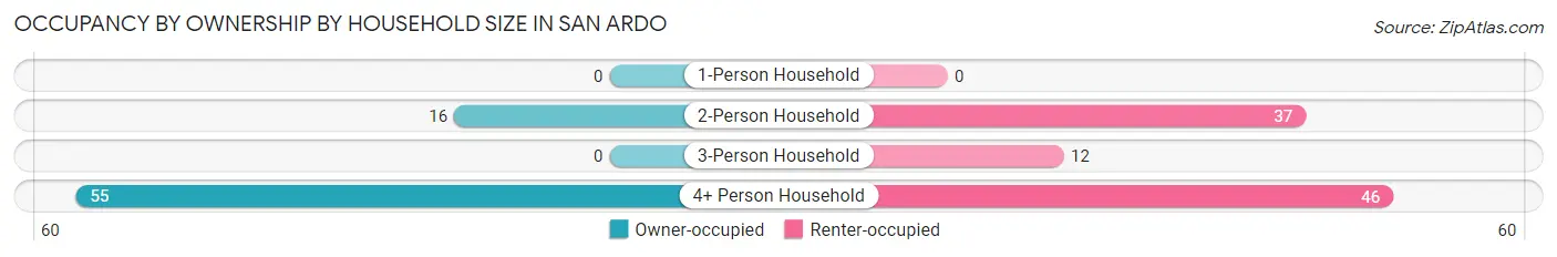 Occupancy by Ownership by Household Size in San Ardo