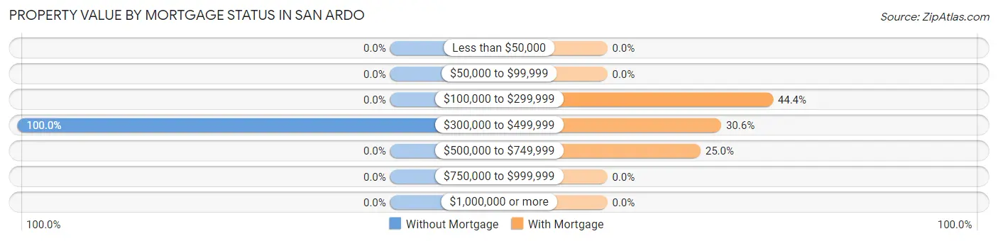 Property Value by Mortgage Status in San Ardo