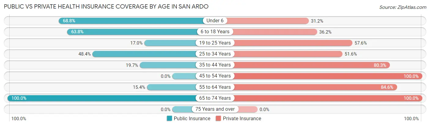 Public vs Private Health Insurance Coverage by Age in San Ardo