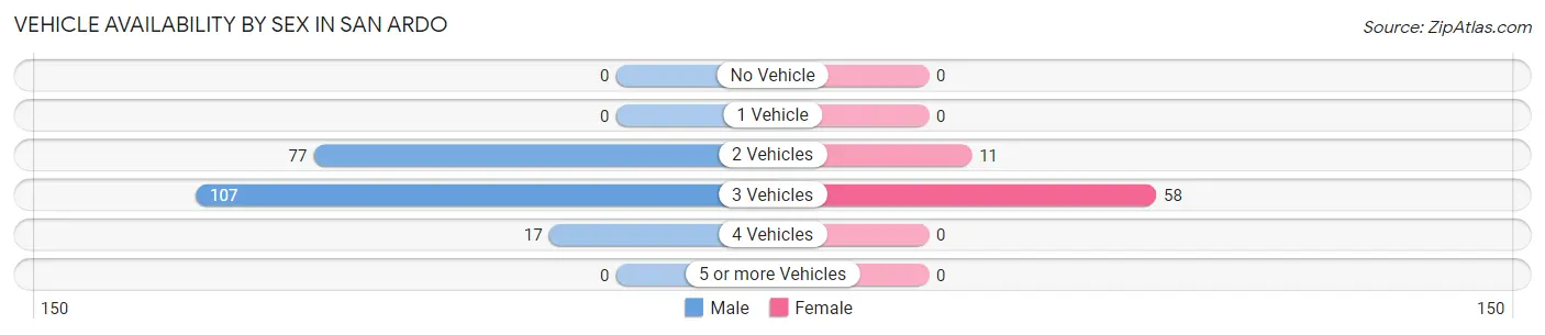 Vehicle Availability by Sex in San Ardo