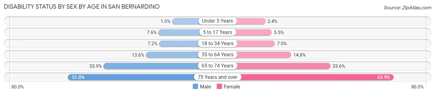 Disability Status by Sex by Age in San Bernardino