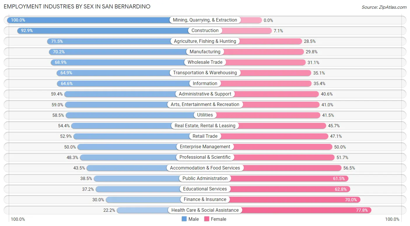 Employment Industries by Sex in San Bernardino