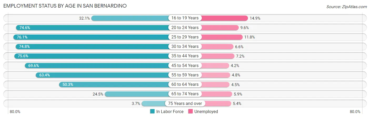 Employment Status by Age in San Bernardino