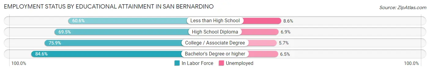 Employment Status by Educational Attainment in San Bernardino