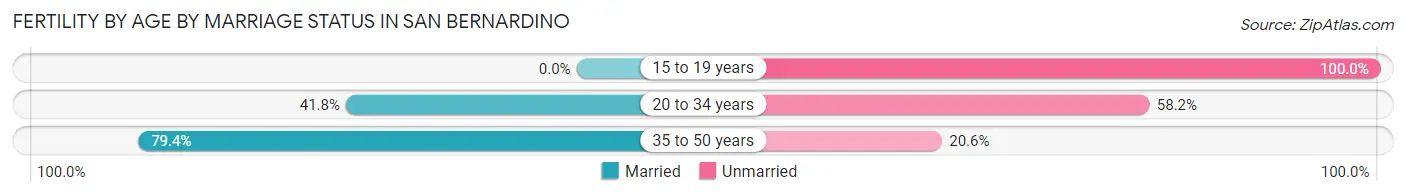 Female Fertility by Age by Marriage Status in San Bernardino