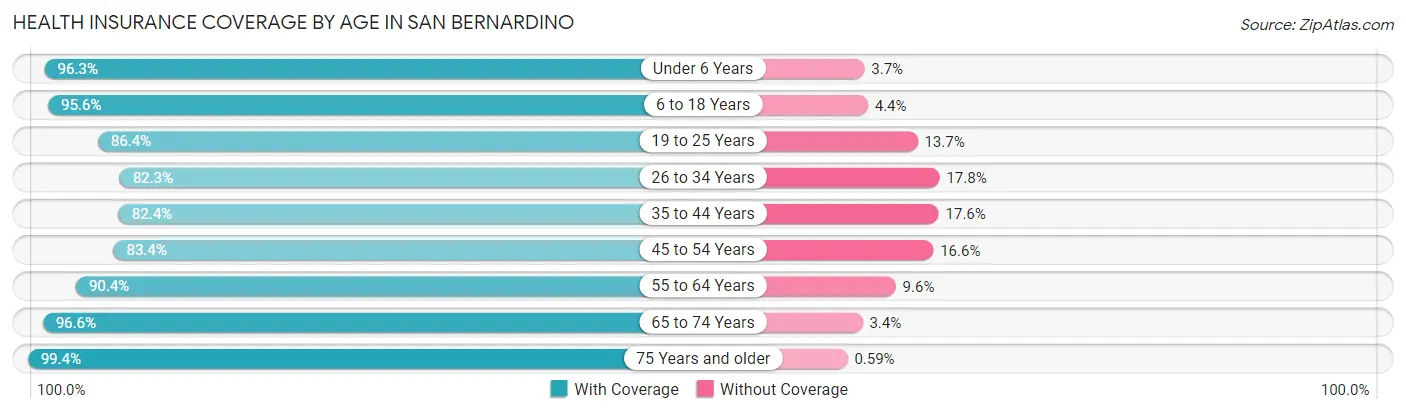 Health Insurance Coverage by Age in San Bernardino