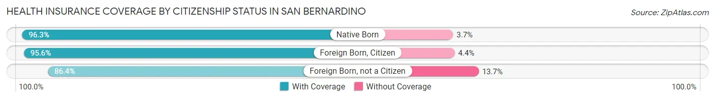 Health Insurance Coverage by Citizenship Status in San Bernardino