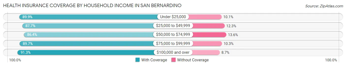 Health Insurance Coverage by Household Income in San Bernardino