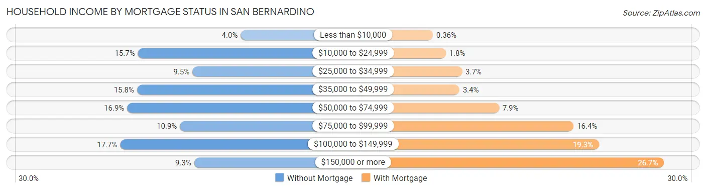 Household Income by Mortgage Status in San Bernardino