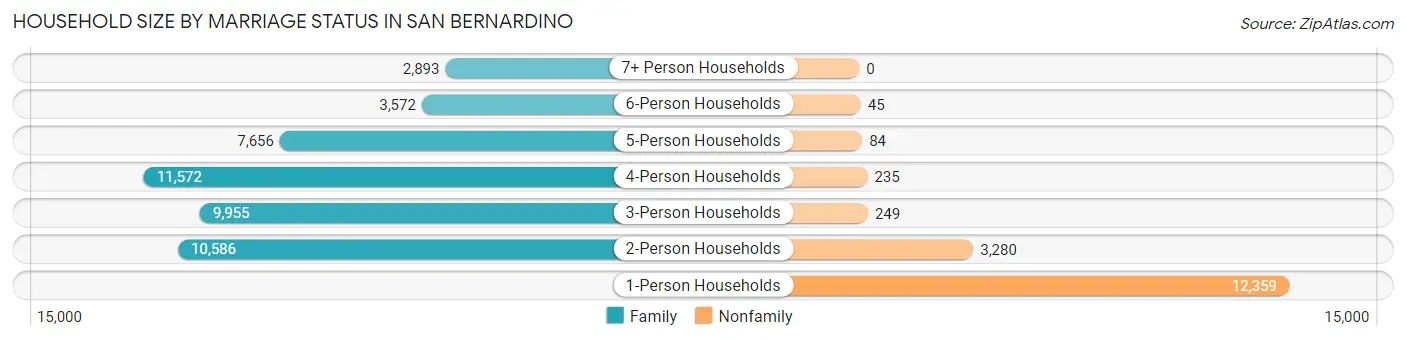 Household Size by Marriage Status in San Bernardino
