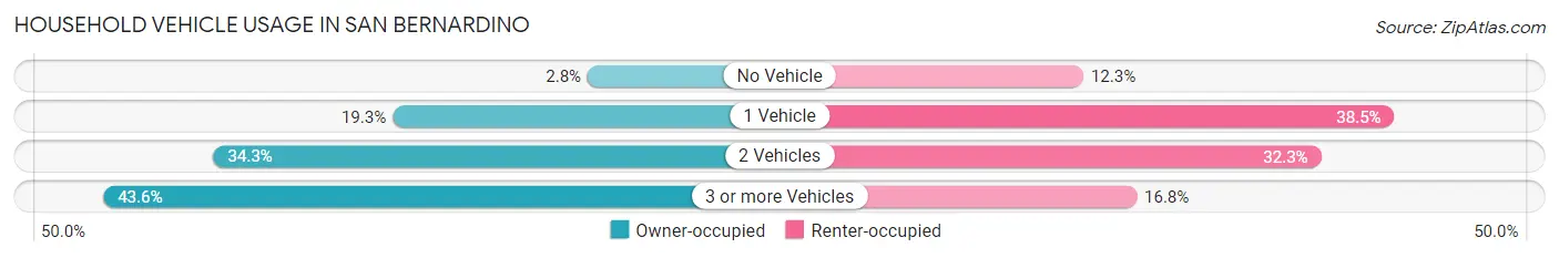 Household Vehicle Usage in San Bernardino