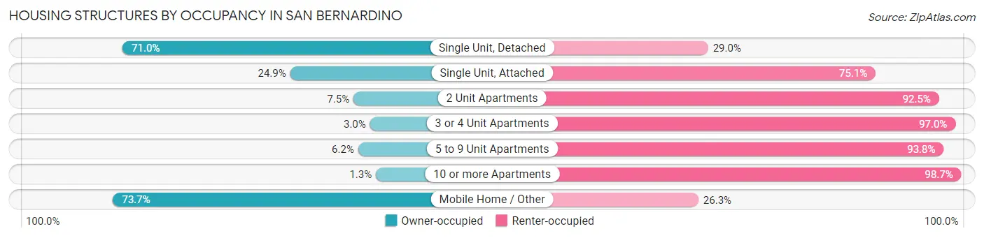 Housing Structures by Occupancy in San Bernardino