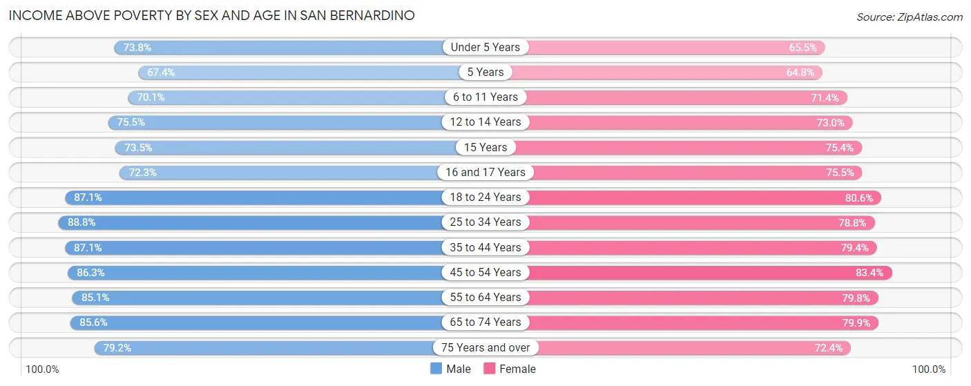 Income Above Poverty by Sex and Age in San Bernardino