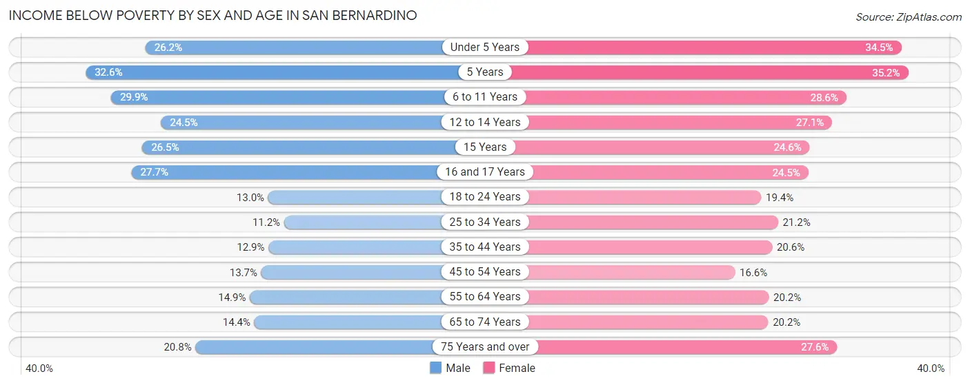 Income Below Poverty by Sex and Age in San Bernardino