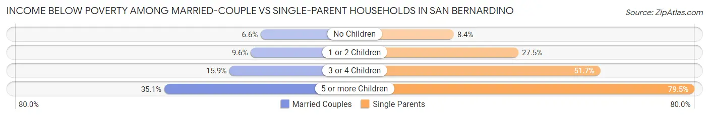 Income Below Poverty Among Married-Couple vs Single-Parent Households in San Bernardino