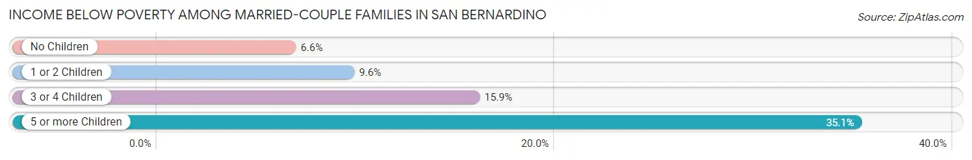 Income Below Poverty Among Married-Couple Families in San Bernardino