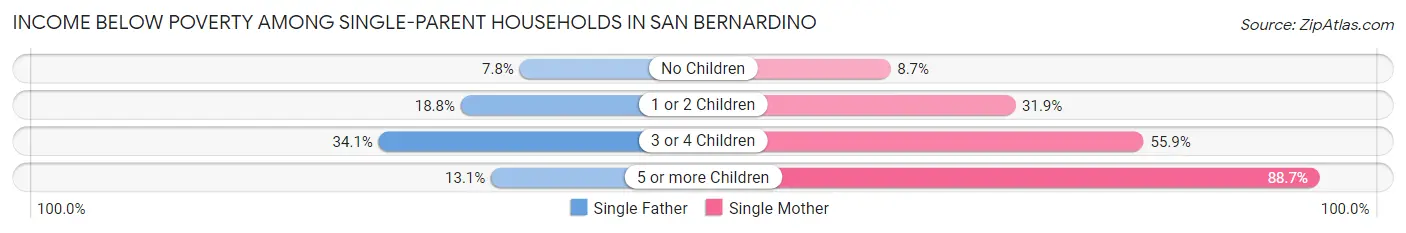 Income Below Poverty Among Single-Parent Households in San Bernardino
