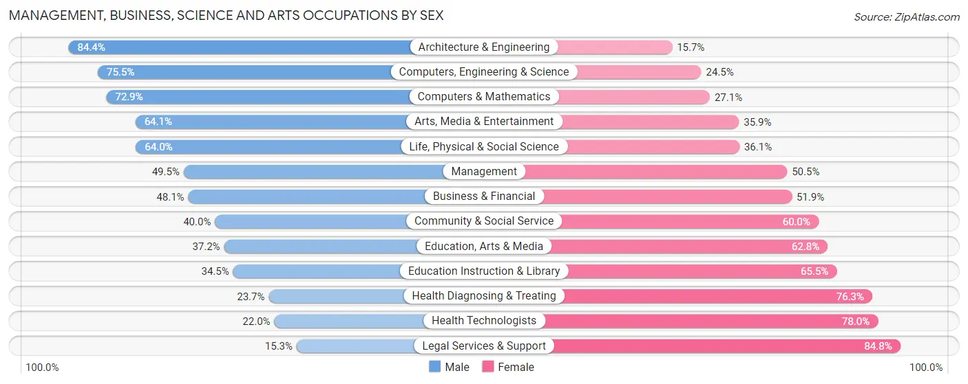 Management, Business, Science and Arts Occupations by Sex in San Bernardino