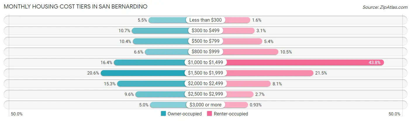 Monthly Housing Cost Tiers in San Bernardino