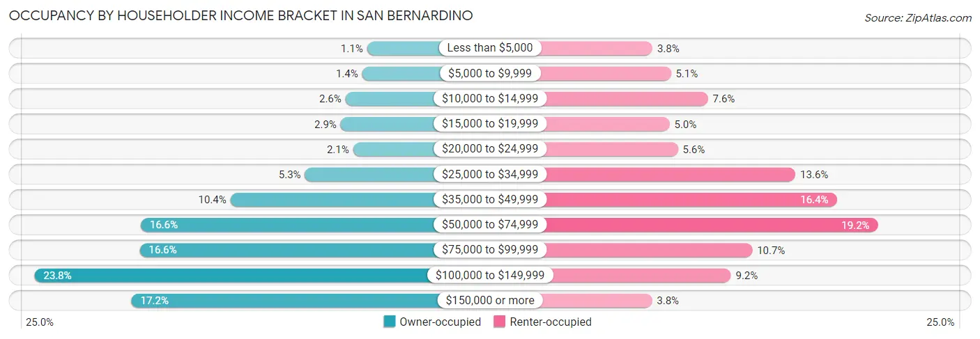 Occupancy by Householder Income Bracket in San Bernardino
