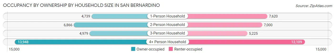 Occupancy by Ownership by Household Size in San Bernardino