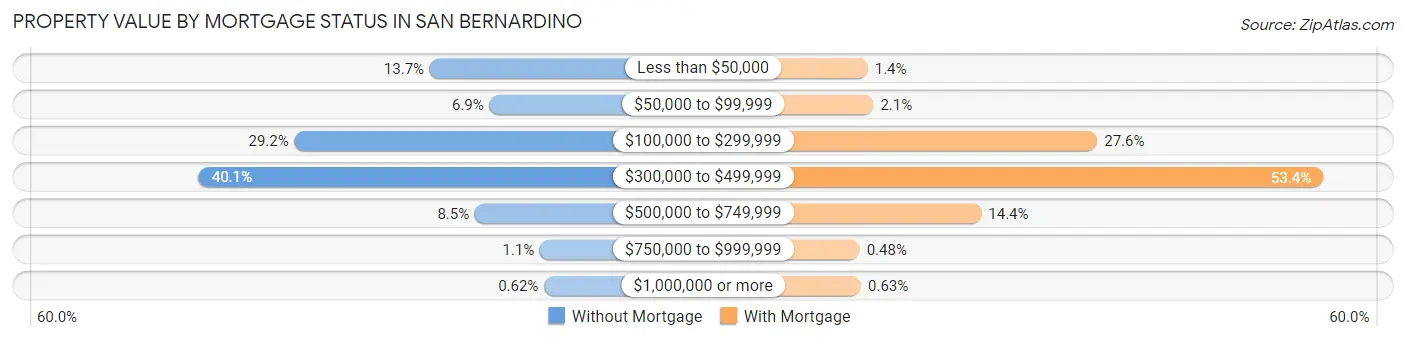 Property Value by Mortgage Status in San Bernardino
