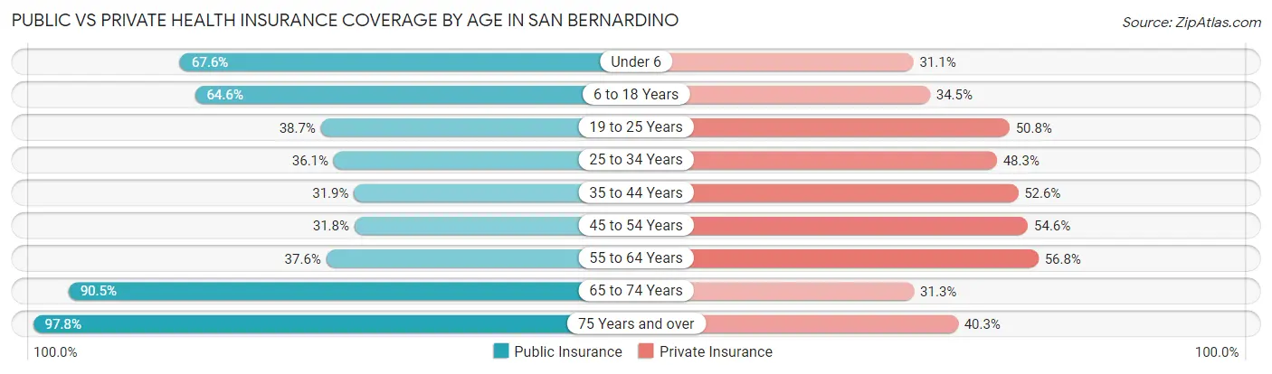 Public vs Private Health Insurance Coverage by Age in San Bernardino