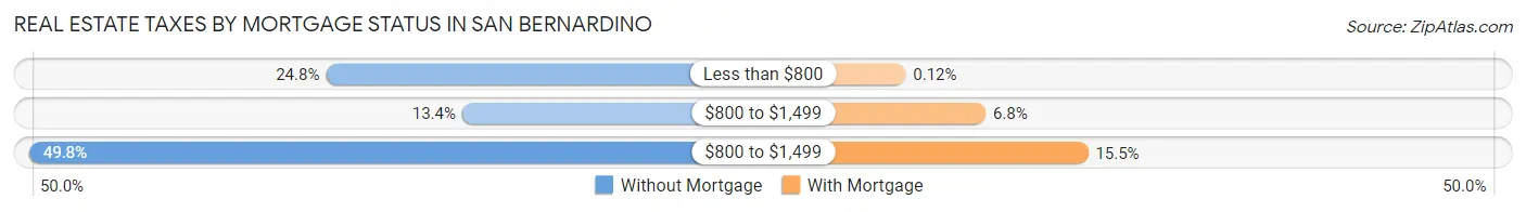 Real Estate Taxes by Mortgage Status in San Bernardino