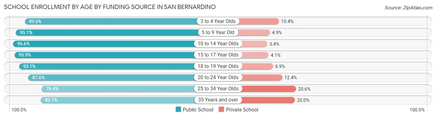 School Enrollment by Age by Funding Source in San Bernardino