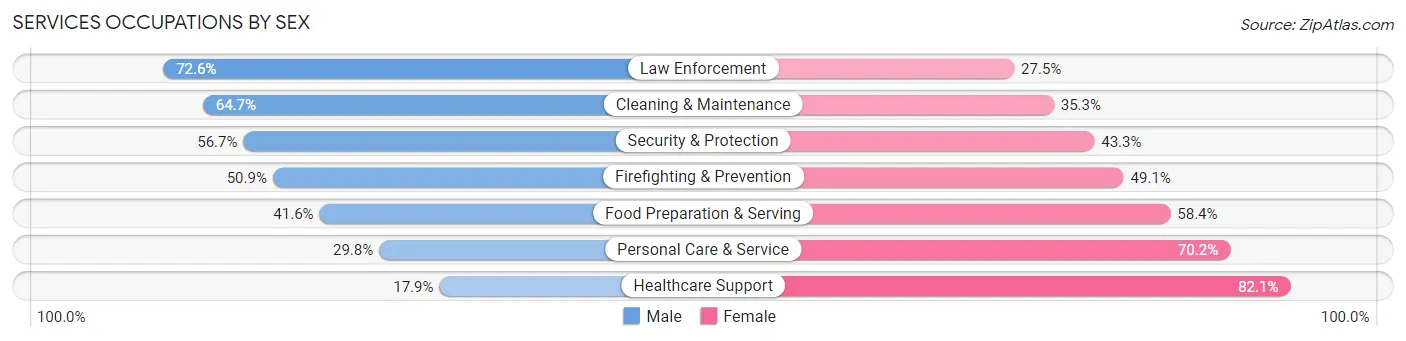 Services Occupations by Sex in San Bernardino