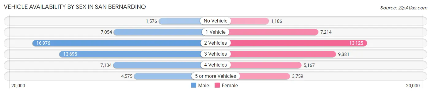 Vehicle Availability by Sex in San Bernardino