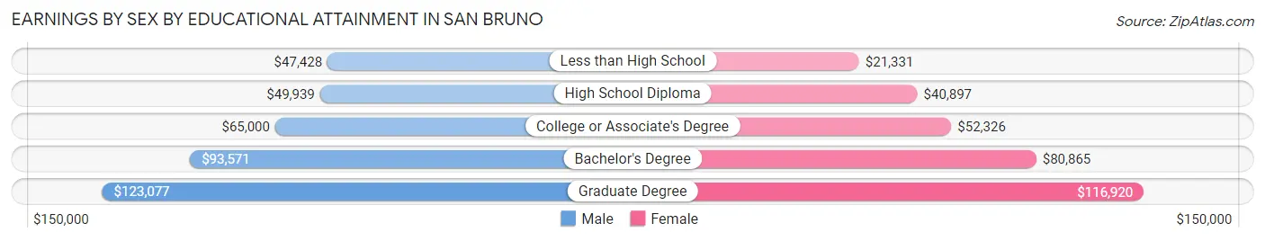 Earnings by Sex by Educational Attainment in San Bruno