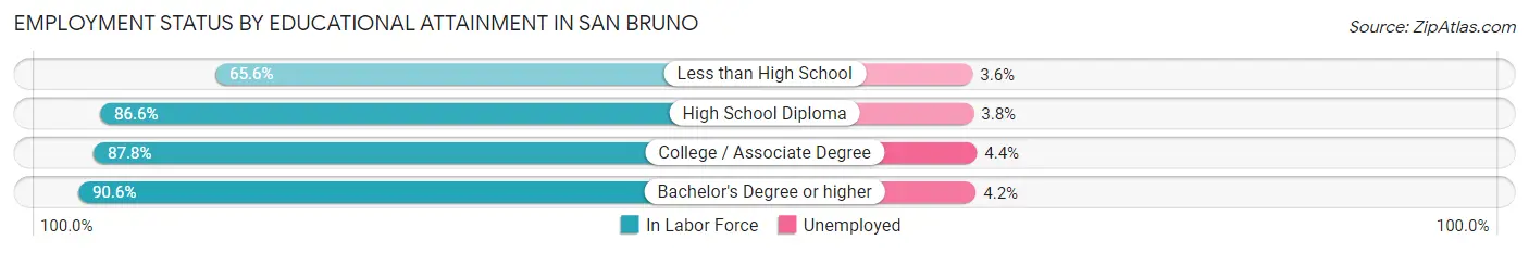 Employment Status by Educational Attainment in San Bruno