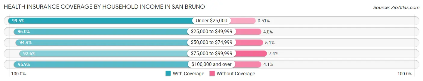 Health Insurance Coverage by Household Income in San Bruno